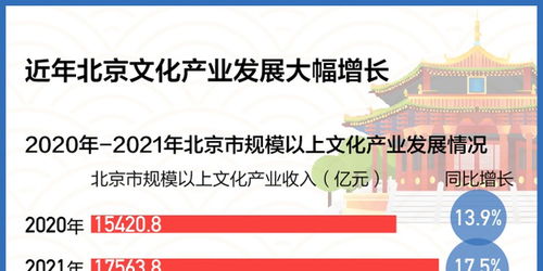 數讀連續六年全國第一 揭秘北京文化產業創新發展密碼——聚焦數字文化創意內容應用服務